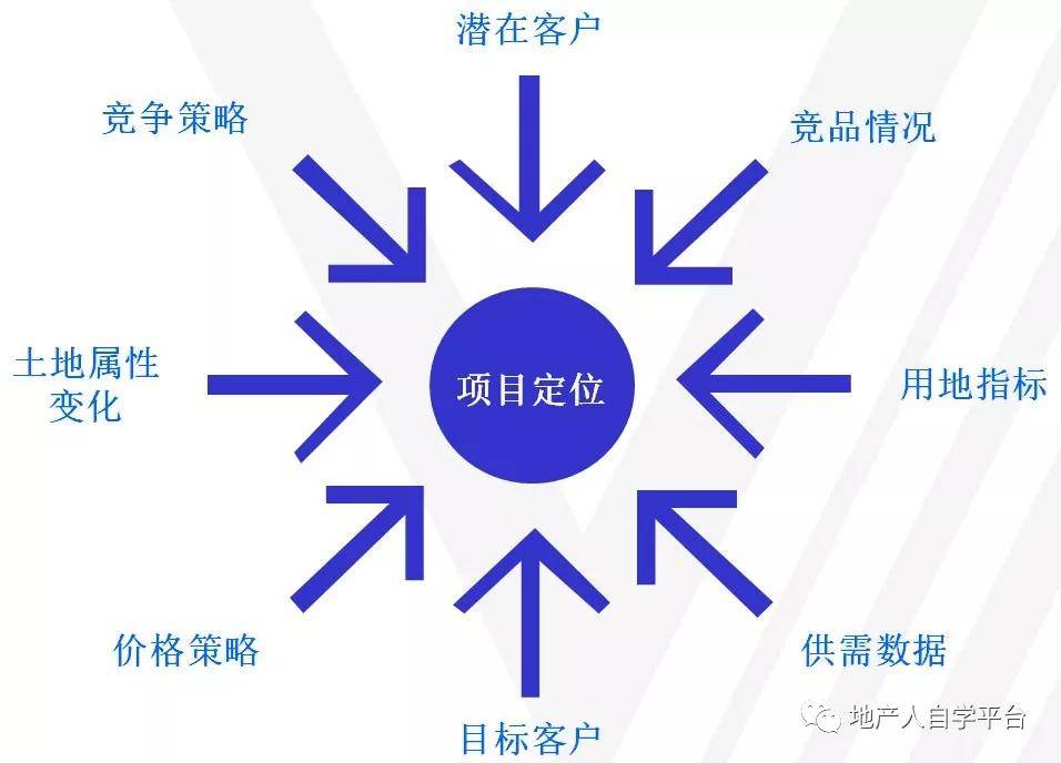 房地產產品規劃定位解析(上篇)_項目