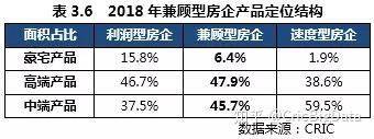 2018年中國房地產企業產品力TOP50 產品導向重構行業新生態